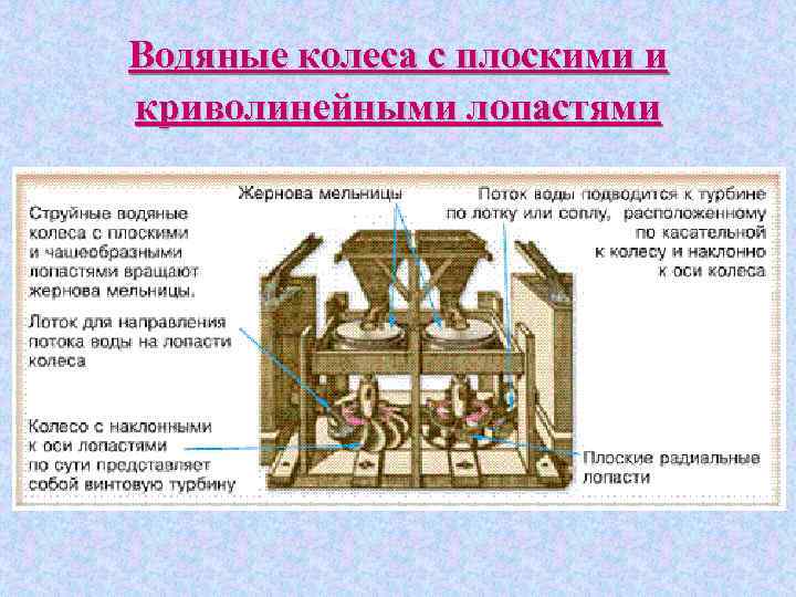 Водяные колеса с плоскими и криволинейными лопастями 