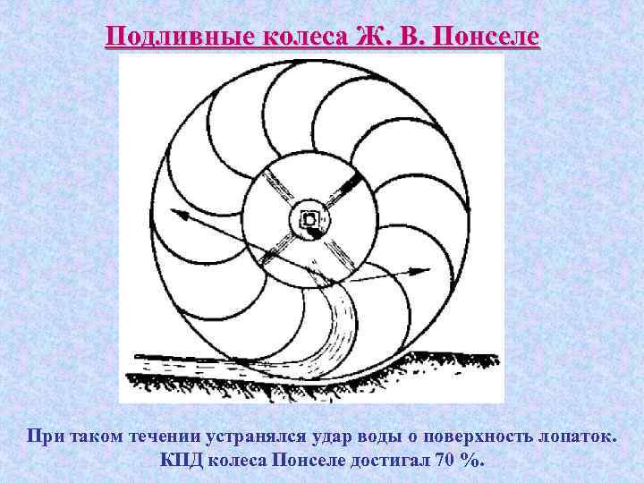 Подливные колеса Ж. В. Понселе При таком течении устранялся удар воды о поверхность лопаток.