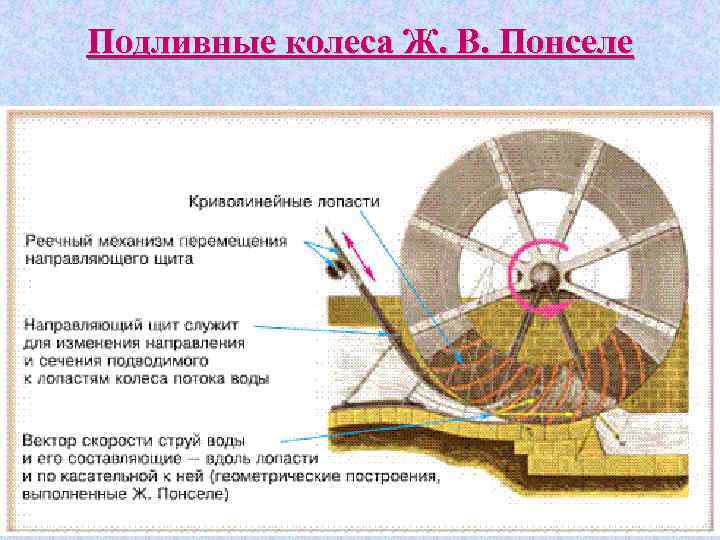 Подливные колеса Ж. В. Понселе 