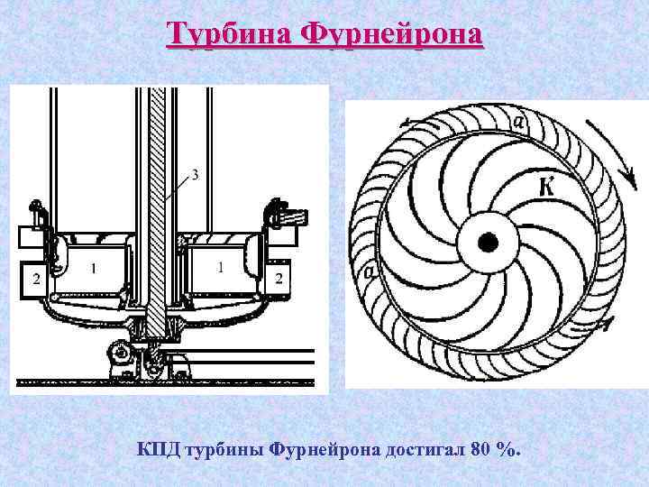 Турбина Фурнейрона КПД турбины Фурнейрона достигал 80 %. 