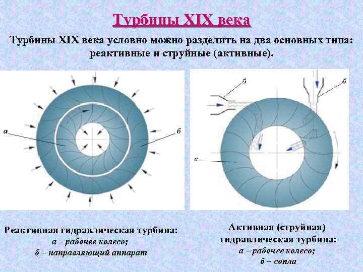 Турбины XIX века условно можно разделить на два основных типа: реактивные и струйные (активные).