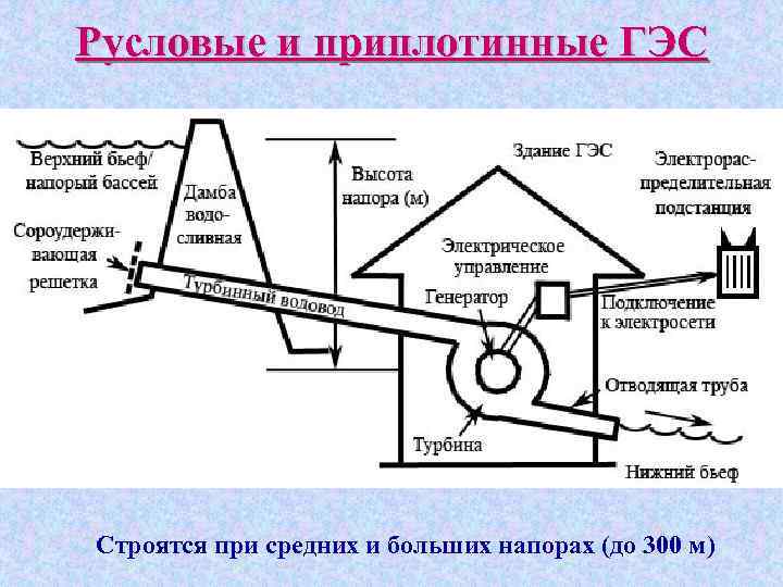 Гидравлические электростанции гэс мощностью блоков от 20 до 100 мвт могут иметь структурные схемы