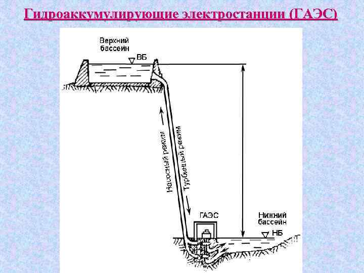 Гидроаккумулирующие электростанции (ГАЭС) 