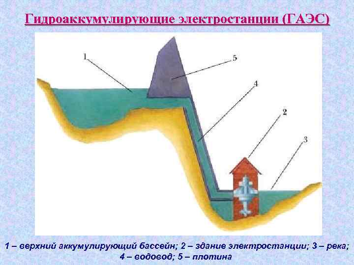 Неверно что по количеству машин различают схемы агрегатов гидроаккумулирующих электростанций гаэс