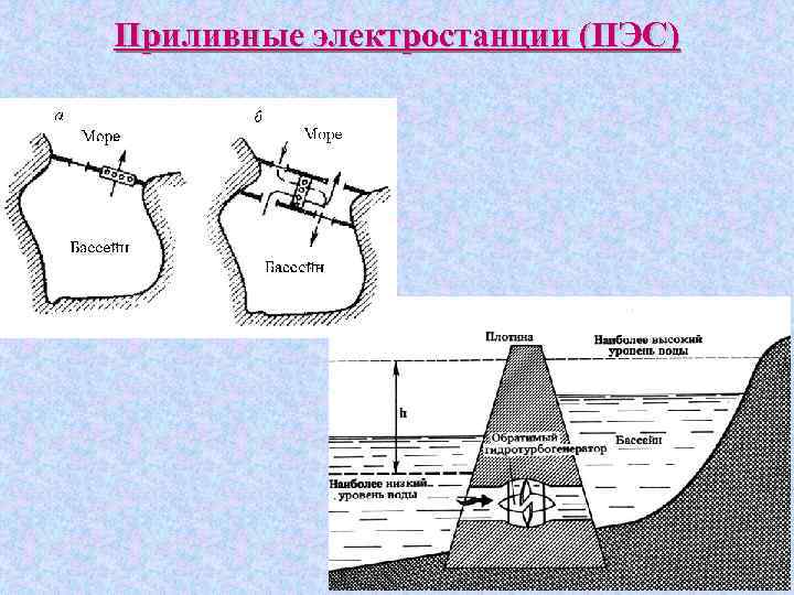 Приливные электростанции (ПЭС) 