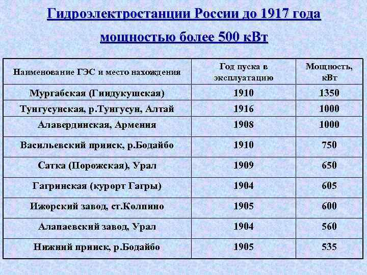 Какие гэс в россии самые крупные. Мощность ГЭС России. Гидроэлектростанции России таблица. Крупнейшие ГЭС России таблица. Крупнейшая по мощности ГЭС России.