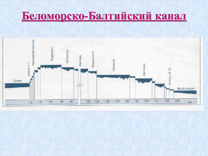 Беломоро балтийский канал схема