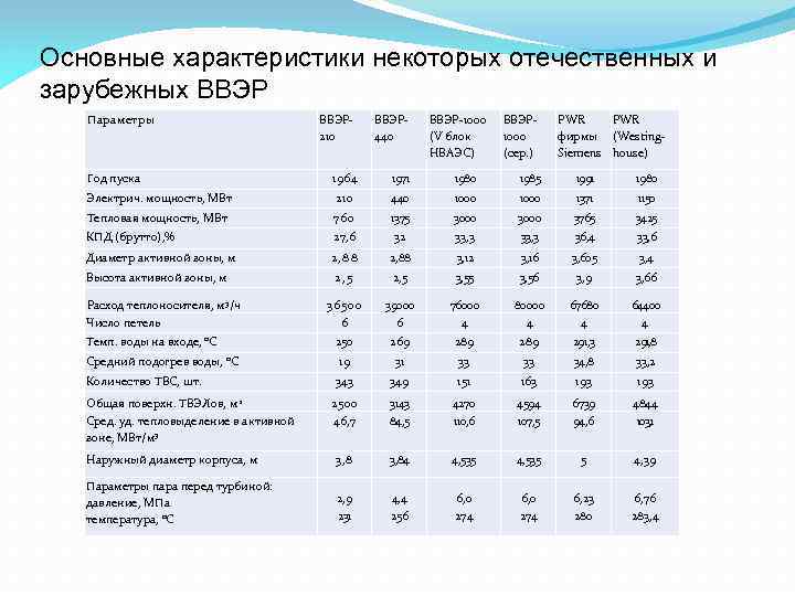 Основные характеристики некоторых отечественных и зарубежных ВВЭР Параметры ВВЭР- 210 ВВЭР- 440 1964 1971
