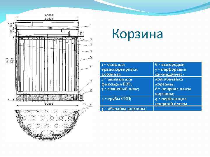 Корзина 1 ‑ окна для транспортировки корзины; 2 ‑ шпонки для фиксации БЗТ; 3