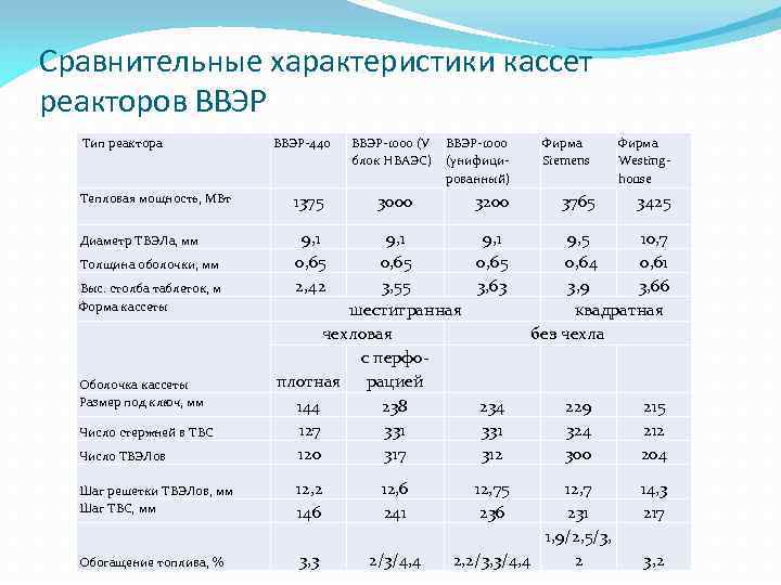 Сравнительные характеристики кассет реакторов ВВЭР Тип реактора ВВЭР-440 Тепловая мощность, МВт 1375 Диаметр ТВЭЛа,