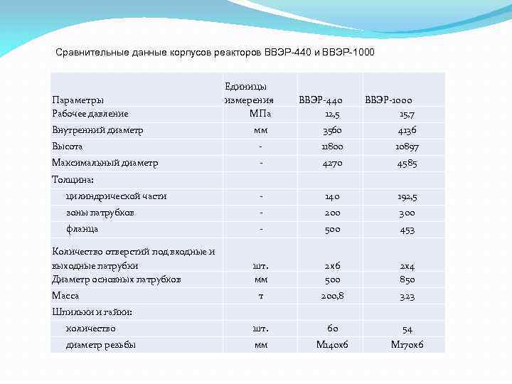 Сравнительные данные корпусов реакторов ВВЭР-440 и ВВЭР-1000 Параметры Рабочее давление Единицы измерения МПа ВВЭР-440