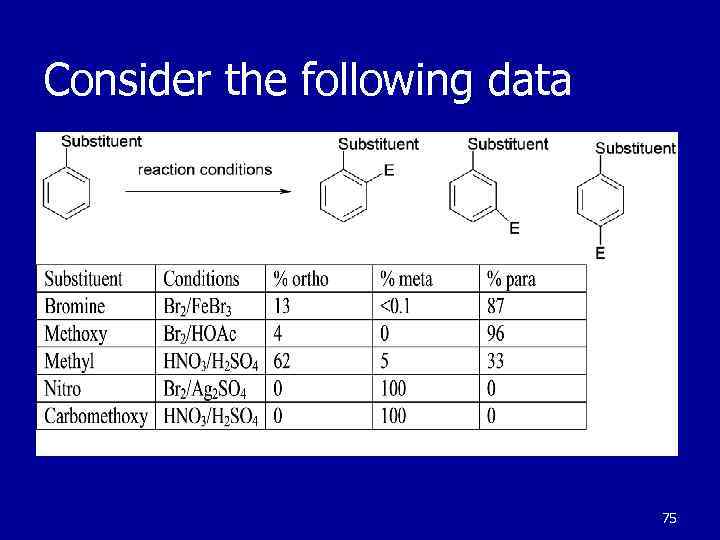 Consider the following data 75 