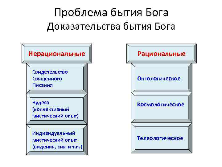 Проблема бытия Бога Доказательства бытия Бога Нерациональные Свидетельство Священного Писания Чудеса (коллективный мистический опыт)