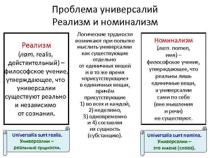 Проблема универсалий реализм номинализм концептуализм