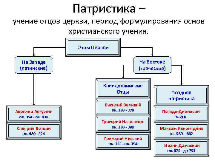 Патристика учение отцов церкви