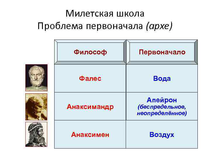 Представители милетской. Милетская школа первоначало мира. Милетская школа философии первоначало. Апейрон Милетская школа. Анаксимен философия первоначало.