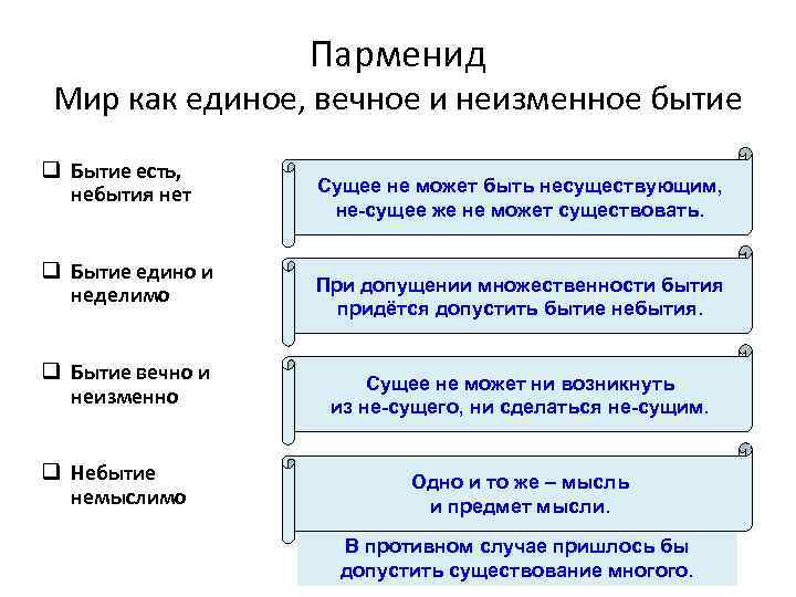 Концепция бытия парменида. Парменид философские взгляды. Парменид идеи философии. Положения философии Парменида. Учение Парменида о бытии.