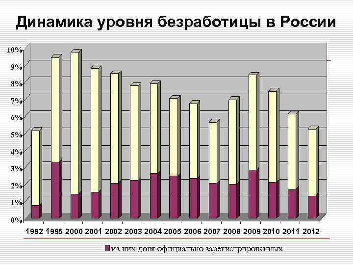 Проблемы безработицы в россии в начале xx века и в современный период проект