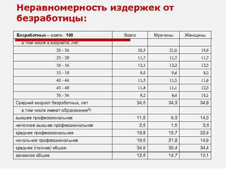 Неравномерность издержек от безработицы: Безработные – всего- 100 в том числе в возрасте, лет: