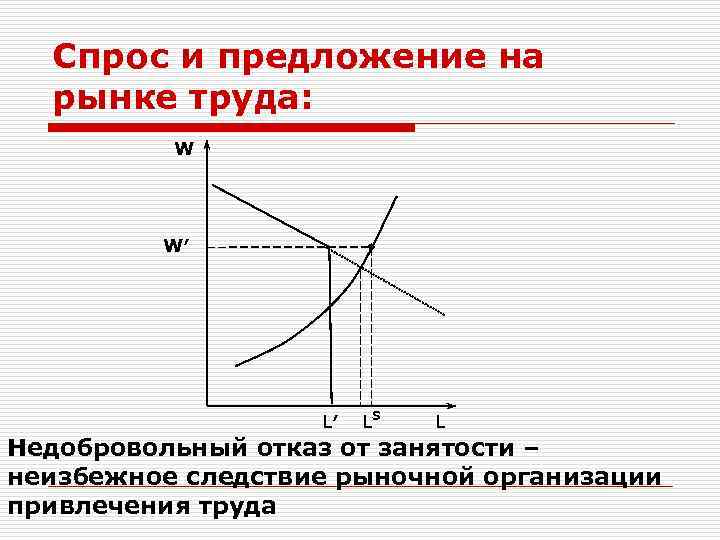 Спрос и предложение на рынке труда: W W′ L′ LS L Недобровольный отказ от