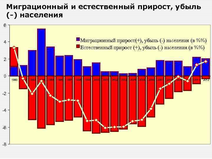 Естественный прирост убыль