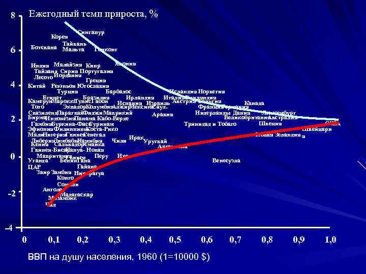 Ежегодный темп прироста, % 8 Сингапур Корея Тайвань Ботсвана Мальта Гонконг 6 Япония Индия