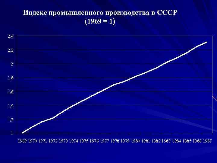 Индекс промышленного производства в СССР (1969 = 1) 2, 4 2, 2 2 1,