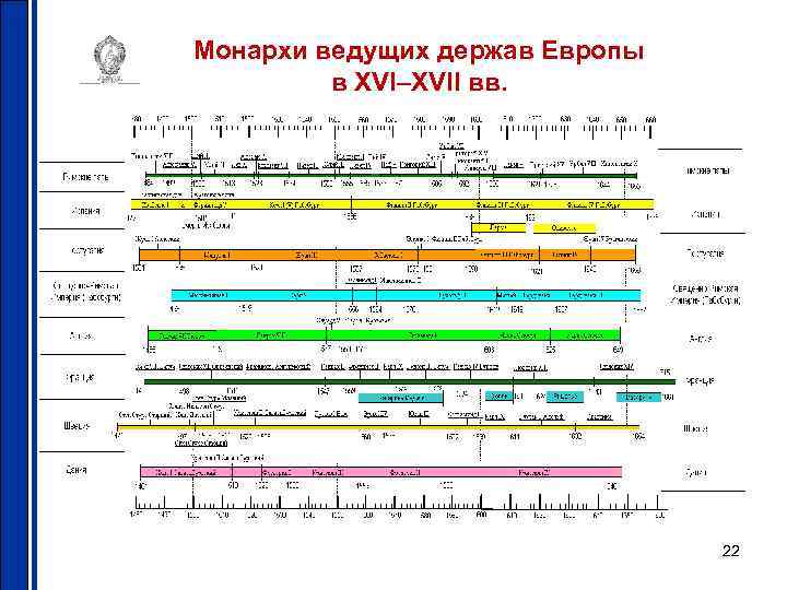 Монархи ведущих держав Европы в XVI–XVII вв. 22 