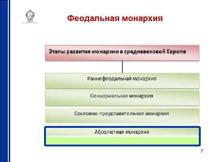 7 монархий. Феодальная монархия. Этапы развития монархии. Этапы развития феодальной монархии. Этапы раннефеодальной монархии.