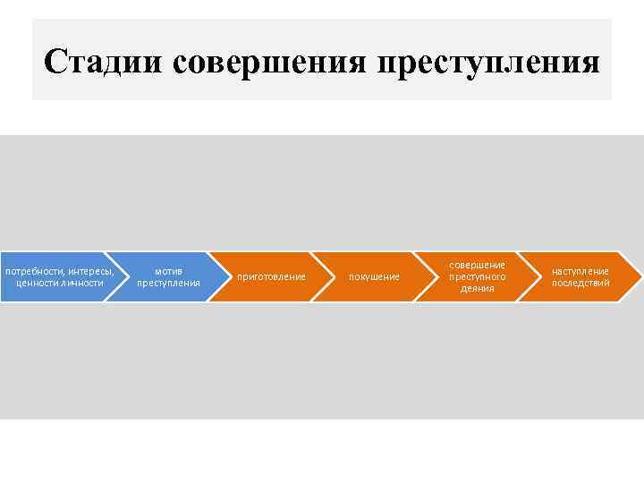 Стадии совершения преступления потребности, интересы, ценности личности мотив преступления приготовление покушение совершение преступного деяния