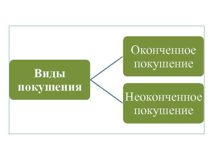 Виды покушения Оконченное покушение Неоконченное покушение 