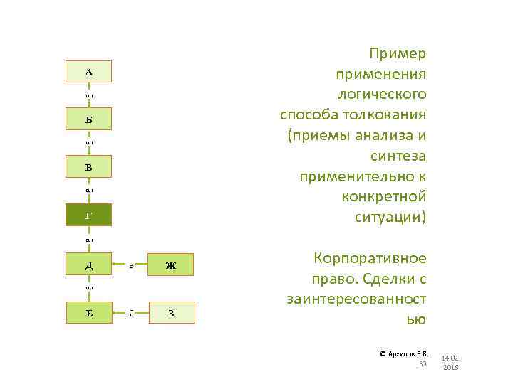Пример применения логического способа толкования (приемы анализа и синтеза применительно к конкретной ситуации) А