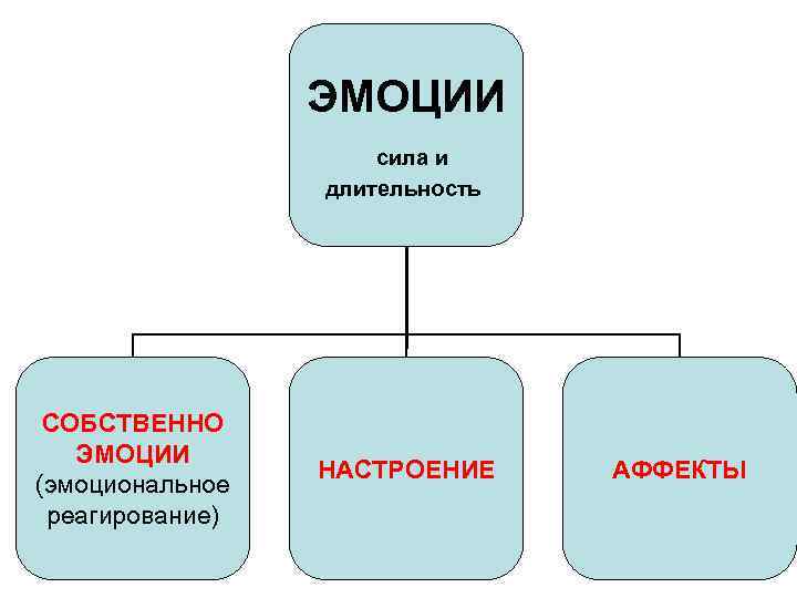 Аффект длится. Длительность эмоций. Собственно эмоции пример. Сила эмоций. Эмоции по силе и длительности.