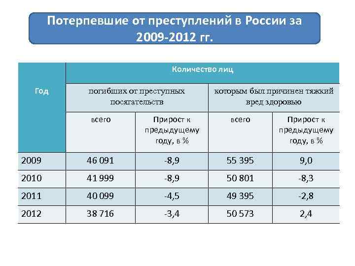 Потерпевшие от преступлений в России за 2009 -2012 гг. Количество лиц Год погибших от