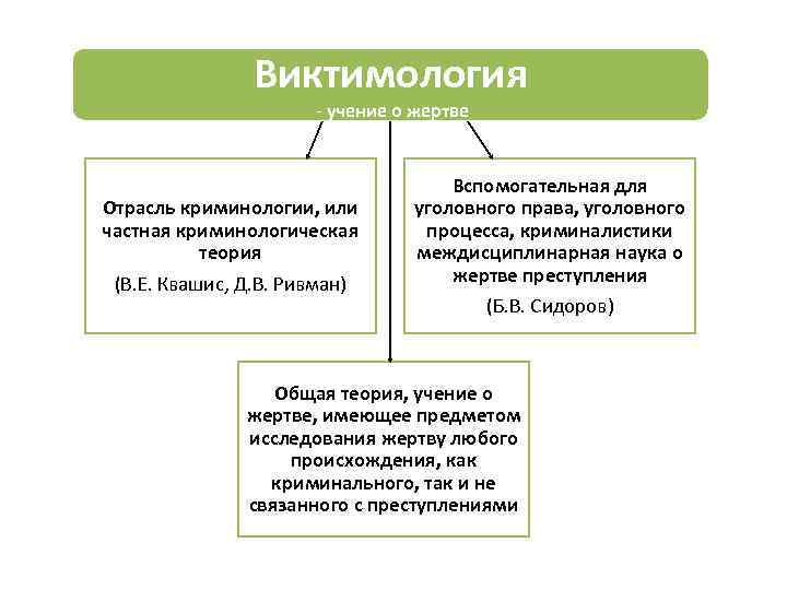 Виктимология в криминологии