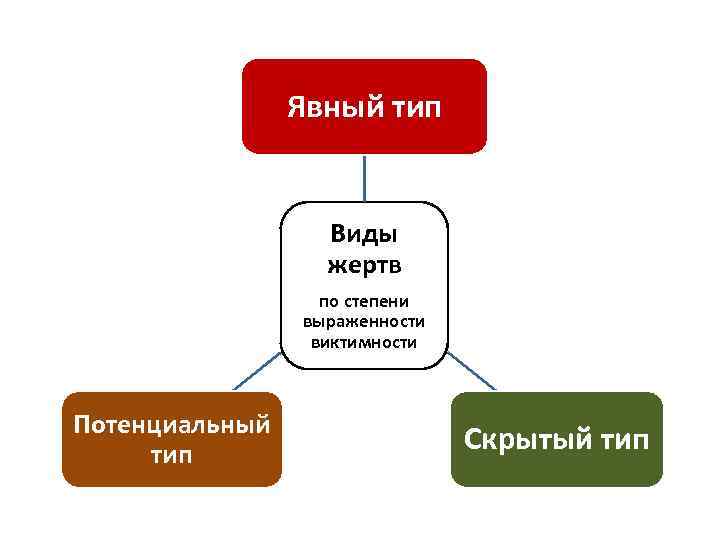 Явный тип Виды жертв по степени выраженности виктимности Потенциальный тип Скрытый тип 