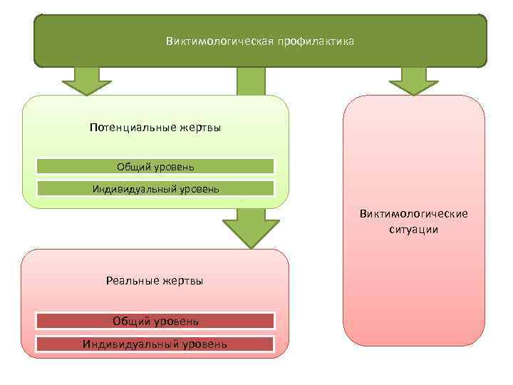 Виктимологическая профилактика