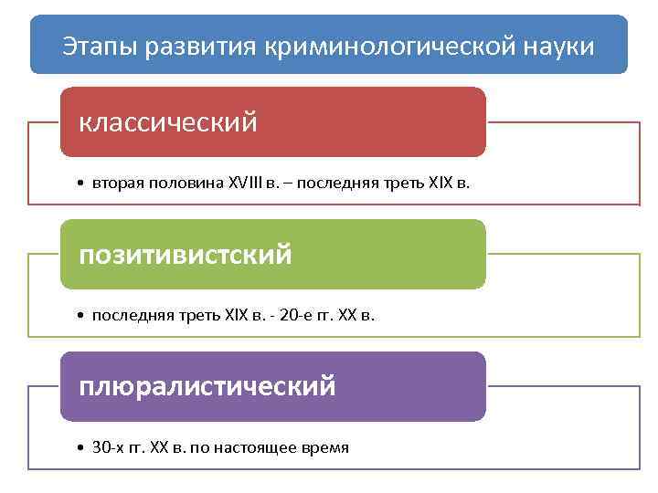 Этапы развития криминологической науки классический • вторая половина XVIII в. – последняя треть XIX