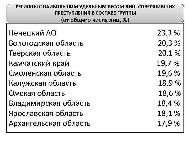 РЕГИОНЫ С НАИБОЛЬШИМ УДЕЛЬНЫМ ВЕСОМ ЛИЦ, СОВЕРШИВШИХ ПРЕСТУПЛЕНИЯ В СОСТАВЕ ГРУППЫ (от общего числа