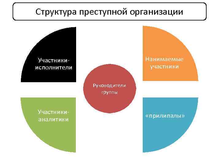 Структура преступной организации Нанимаемые участники Участникиисполнители Руководители группы Участникианалитики «прилипалы» 