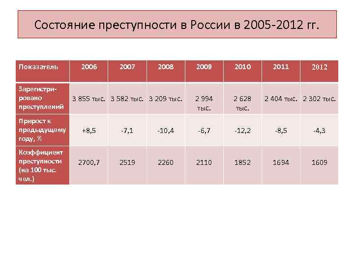 Состояние преступности. Состояние преступности в РФ. Прирост преступности в России. Характеристика состояния преступности в России.