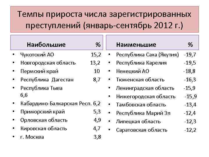 Темпы прироста числа зарегистрированных преступлений (январь-сентябрь 2012 г. ) Наибольшие • • • %
