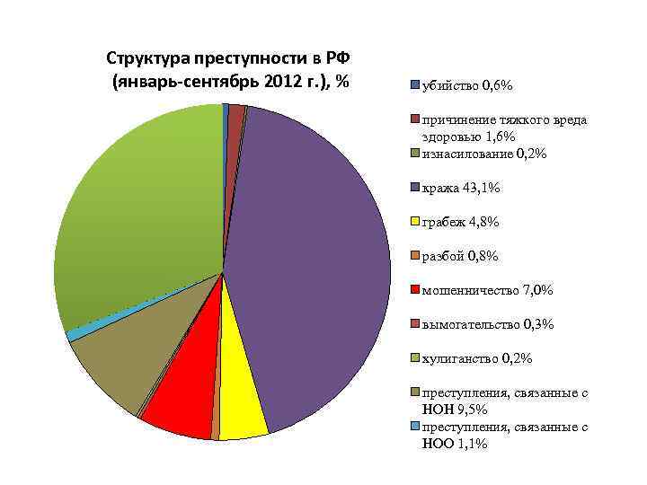 Структура преступности это