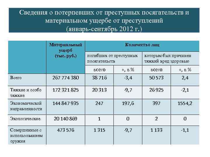 Количество потерпевших от преступлений. Материальный ущерб от преступлений. Таблица Возраст потерпевших от преступлений. Статистика детей потерпевших от преступлений.