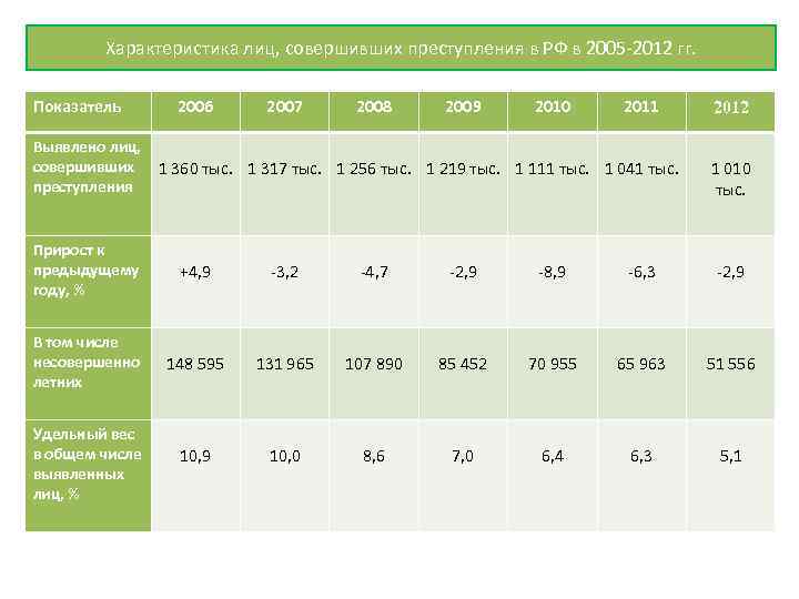 Характеристика лиц, совершивших преступления в РФ в 2005 -2012 гг. Показатель Выявлено лиц, совершивших