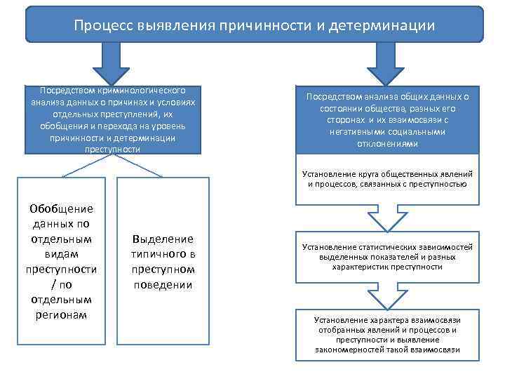 Уровни причин преступности. Специфика детерминации и причинности. Понятие детерминации и причинности преступности. Понятие детерминации и причинности.. Виды криминологической детерминации.