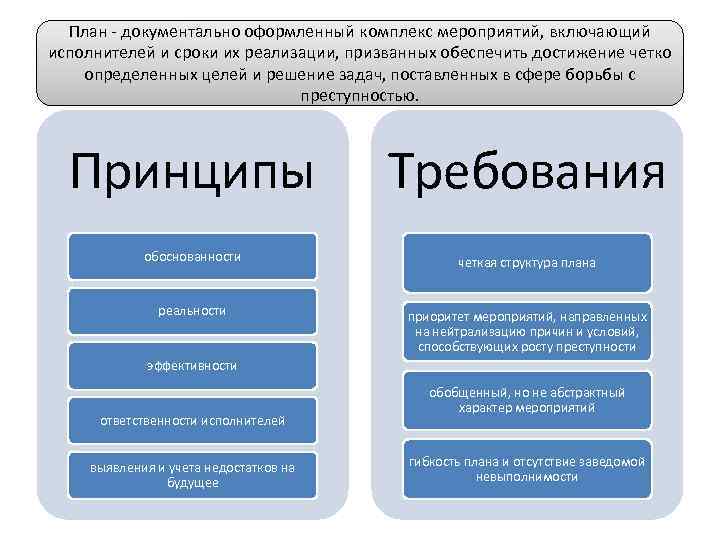 План - документально оформленный комплекс мероприятий, включающий исполнителей и сроки их реализации, призванных обеспечить