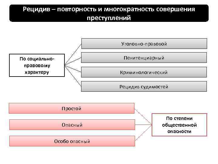 Рецидив преступлений презентация