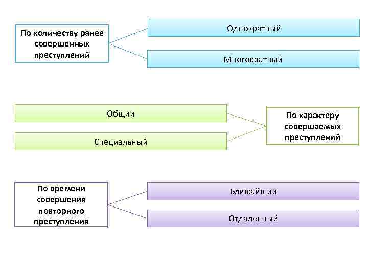 Ранее совершивший преступление. Рецидивная преступность схема. Классификация профессиональной преступности. Рецидив по количеству ранее совершенных преступлений. Понятие и общая характеристика рецидивной преступности.