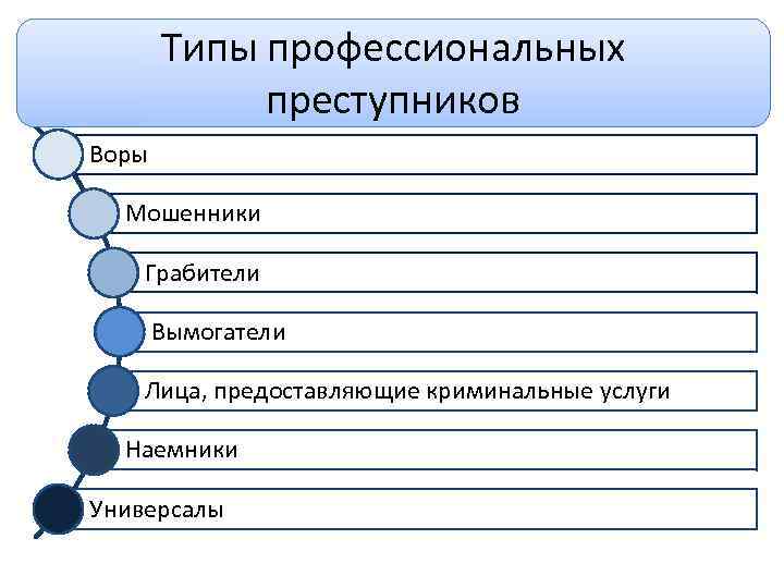 Уровень преступник. Типы профессиональных преступников. Типы личности преступника. Классификация типов преступников. Классификация личности преступника.